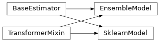 Inheritance diagram of mastml.models.EnsembleModel, mastml.models.SklearnModel