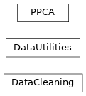 Inheritance diagram of mastml.data_cleaning.DataCleaning, mastml.data_cleaning.DataUtilities, mastml.data_cleaning.PPCA
