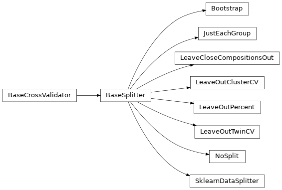 Inheritance diagram of mastml.data_splitters.BaseSplitter, mastml.data_splitters.Bootstrap, mastml.data_splitters.JustEachGroup, mastml.data_splitters.LeaveCloseCompositionsOut, mastml.data_splitters.LeaveOutClusterCV, mastml.data_splitters.LeaveOutPercent, mastml.data_splitters.LeaveOutTwinCV, mastml.data_splitters.NoSplit, mastml.data_splitters.SklearnDataSplitter