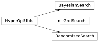 Inheritance diagram of mastml.hyper_opt.BayesianSearch, mastml.hyper_opt.GridSearch, mastml.hyper_opt.HyperOptUtils, mastml.hyper_opt.RandomizedSearch