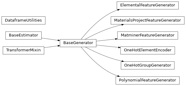 Inheritance diagram of mastml.feature_generators.BaseGenerator, mastml.feature_generators.DataframeUtilities, mastml.feature_generators.ElementalFeatureGenerator, mastml.feature_generators.MaterialsProjectFeatureGenerator, mastml.feature_generators.MatminerFeatureGenerator, mastml.feature_generators.OneHotElementEncoder, mastml.feature_generators.OneHotGroupGenerator, mastml.feature_generators.PolynomialFeatureGenerator