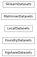 Inheritance diagram of mastml.datasets.FigshareDatasets, mastml.datasets.FoundryDatasets, mastml.datasets.LocalDatasets, mastml.datasets.MatminerDatasets, mastml.datasets.SklearnDatasets