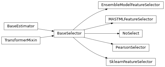 Inheritance diagram of mastml.feature_selectors.BaseSelector, mastml.feature_selectors.EnsembleModelFeatureSelector, mastml.feature_selectors.MASTMLFeatureSelector, mastml.feature_selectors.NoSelect, mastml.feature_selectors.PearsonSelector, mastml.feature_selectors.SklearnFeatureSelector