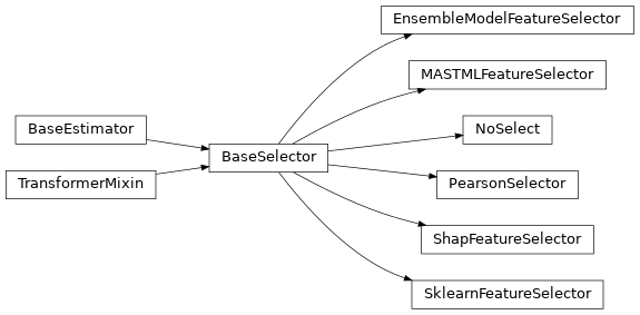 Inheritance diagram of mastml.feature_selectors.BaseSelector, mastml.feature_selectors.EnsembleModelFeatureSelector, mastml.feature_selectors.MASTMLFeatureSelector, mastml.feature_selectors.NoSelect, mastml.feature_selectors.PearsonSelector, mastml.feature_selectors.ShapFeatureSelector, mastml.feature_selectors.SklearnFeatureSelector