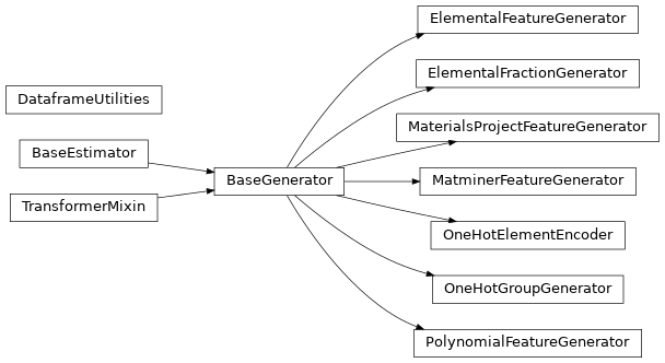 Inheritance diagram of mastml.feature_generators.BaseGenerator, mastml.feature_generators.DataframeUtilities, mastml.feature_generators.ElementalFeatureGenerator, mastml.feature_generators.ElementalFractionGenerator, mastml.feature_generators.MaterialsProjectFeatureGenerator, mastml.feature_generators.MatminerFeatureGenerator, mastml.feature_generators.OneHotElementEncoder, mastml.feature_generators.OneHotGroupGenerator, mastml.feature_generators.PolynomialFeatureGenerator