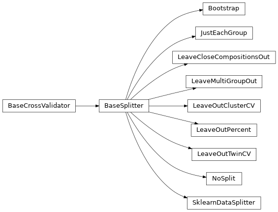 Inheritance diagram of mastml.data_splitters.BaseSplitter, mastml.data_splitters.Bootstrap, mastml.data_splitters.JustEachGroup, mastml.data_splitters.LeaveCloseCompositionsOut, mastml.data_splitters.LeaveMultiGroupOut, mastml.data_splitters.LeaveOutClusterCV, mastml.data_splitters.LeaveOutPercent, mastml.data_splitters.LeaveOutTwinCV, mastml.data_splitters.NoSplit, mastml.data_splitters.SklearnDataSplitter