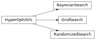 Inheritance diagram of mastml.hyper_opt.BayesianSearch, mastml.hyper_opt.GridSearch, mastml.hyper_opt.HyperOptUtils, mastml.hyper_opt.RandomizedSearch
