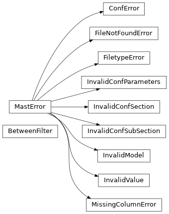 Inheritance diagram of mastml.utils.BetweenFilter, mastml.utils.ConfError, mastml.utils.FileNotFoundError, mastml.utils.FiletypeError, mastml.utils.InvalidConfParameters, mastml.utils.InvalidConfSection, mastml.utils.InvalidConfSubSection, mastml.utils.InvalidModel, mastml.utils.InvalidValue, mastml.utils.MastError, mastml.utils.MissingColumnError