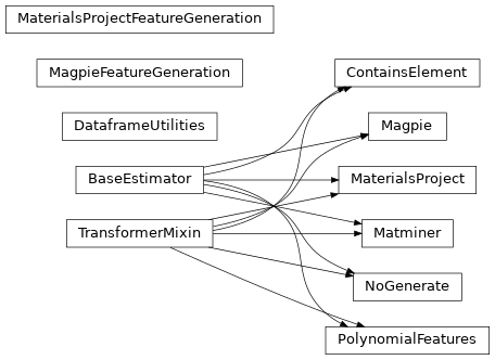 Inheritance diagram of mastml.legos.feature_generators.ContainsElement, mastml.legos.feature_generators.DataframeUtilities, mastml.legos.feature_generators.Magpie, mastml.legos.feature_generators.MagpieFeatureGeneration, mastml.legos.feature_generators.MaterialsProject, mastml.legos.feature_generators.MaterialsProjectFeatureGeneration, mastml.legos.feature_generators.Matminer, mastml.legos.feature_generators.NoGenerate, mastml.legos.feature_generators.PolynomialFeatures