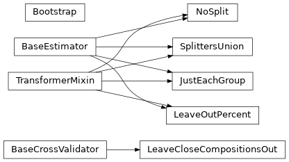 Inheritance diagram of mastml.legos.data_splitters.Bootstrap, mastml.legos.data_splitters.JustEachGroup, mastml.legos.data_splitters.LeaveCloseCompositionsOut, mastml.legos.data_splitters.LeaveOutPercent, mastml.legos.data_splitters.NoSplit, mastml.legos.data_splitters.SplittersUnion